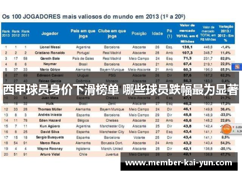 西甲球员身价下滑榜单 哪些球员跌幅最为显著 西甲球员身价下滑榜单 哪些球员跌幅最为显著