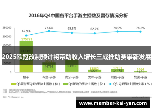 2025欧冠改制预计将带动收入增长三成推动赛事新发展 2025欧冠改制预计将带动收入增长三成推动赛事新发展