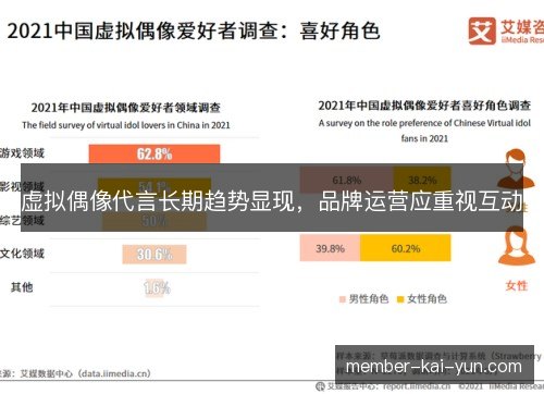 虚拟偶像代言长期趋势显现,品牌运营应重视互动 虚拟偶像代言长期趋势显现,品牌运营应重视互动